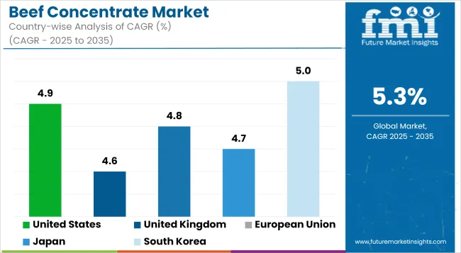 Beef Concentrate Market Cagr Analysis By Country