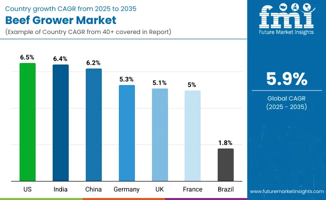 Beef Grower Market By Country Beef Grower Market By Country