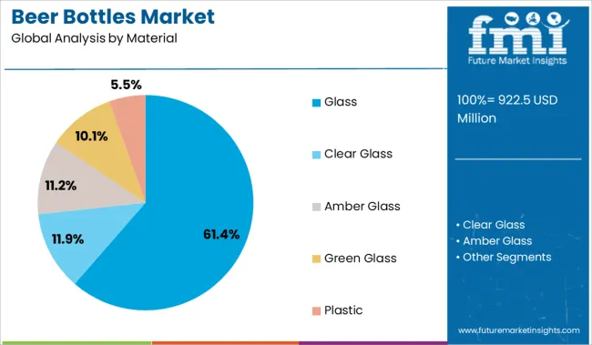Beer Bottles Market Analysis By Material