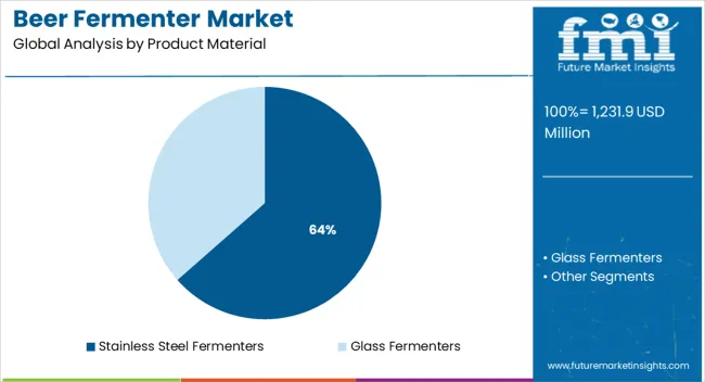 Beer Fermenter Market Analysis By Product Material