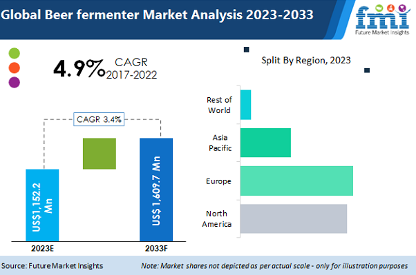 Beer Fermenter Market