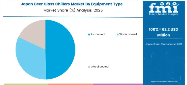 Beer Glass Chillers Market Japan Market Share Analysis By Equipment Type