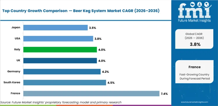 Beer Keg System Market Cagr Analysis By Country Beer Keg System Market Cagr Analysis By Country