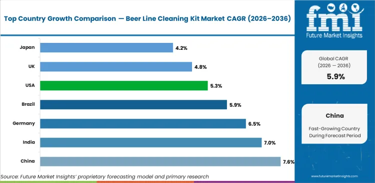 Beer Line Cleaning Kit Market Cagr Analysis By Country Beer Line Cleaning Kit Market Cagr Analysis By Country