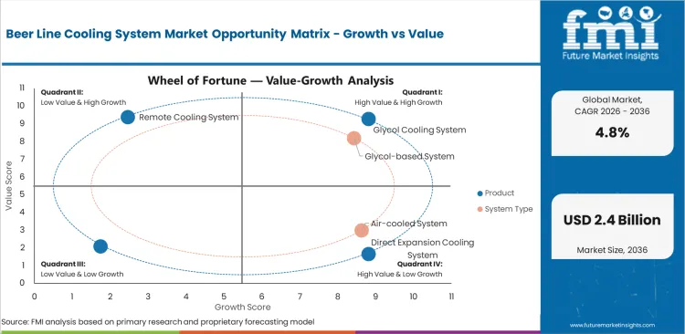 Beer Line Cooling System Market Opportunity Matrix Growth Vs Value