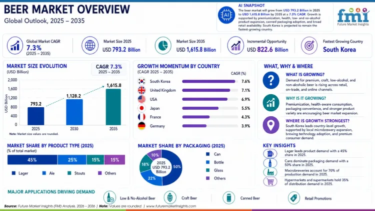 Beer Market Overview