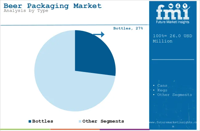 Beer Packaging Market Analysis By Type