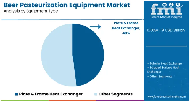 Beer Pasteurization Equipment Market Analysis By Equipment Type
