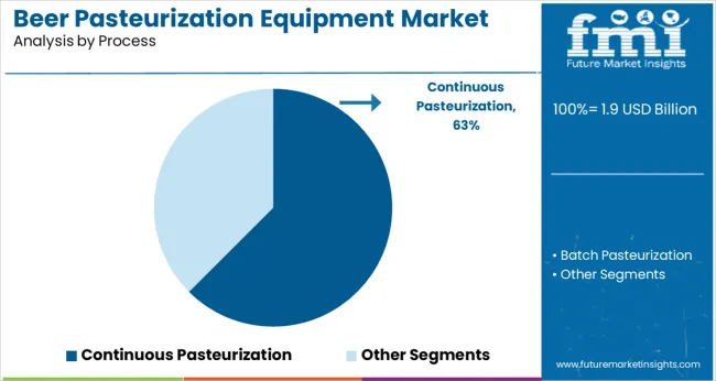 Beer Pasteurization Equipment Market Analysis By Process