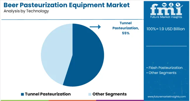 Beer Pasteurization Equipment Market Analysis By Technology