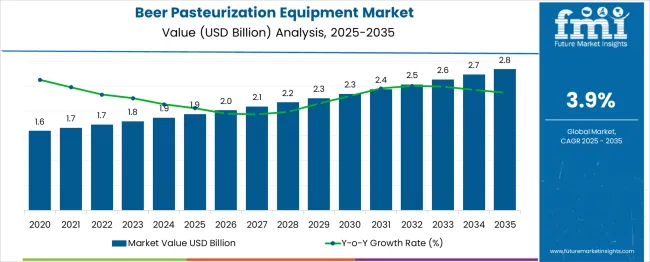 Beer Pasteurization Equipment Market Market Value Analysis