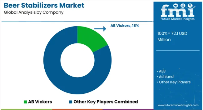 Beer Stabilizers Market Analysis By Company