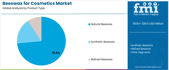 Beeswax For Cosmetics Market Analysis By Product Type