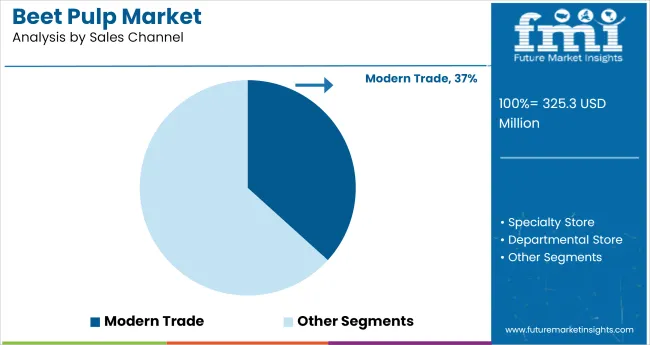 Beet Pulp Market Analysis By Sales Channel