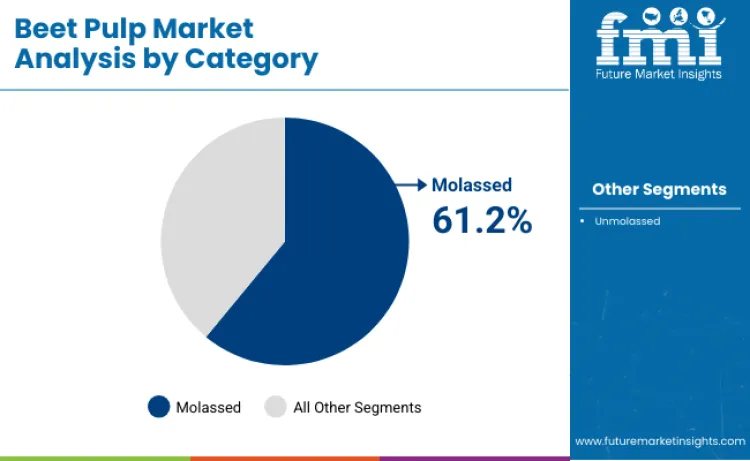 Beet Pulp Market By Category
