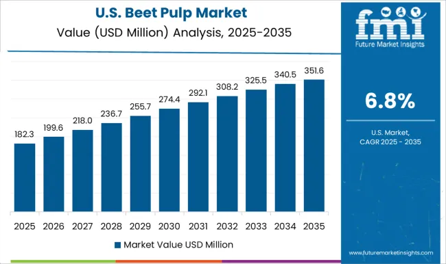 Beet Pulp Market Country Value Analysis Beet Pulp Market Country Value Analysis