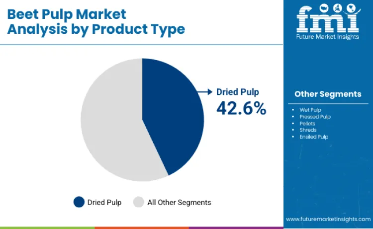 Beet Pulp Marketby Product Type