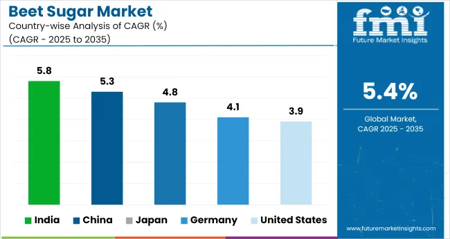 Beet Sugar Market Cagr Analysis By Country
