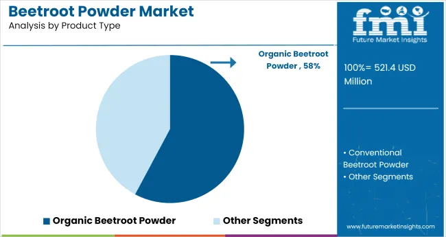 Beetroot Powder Market Analysis By Product Type