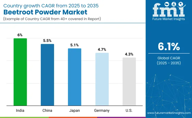 Beetroot Powder Market Country Wise Analysis