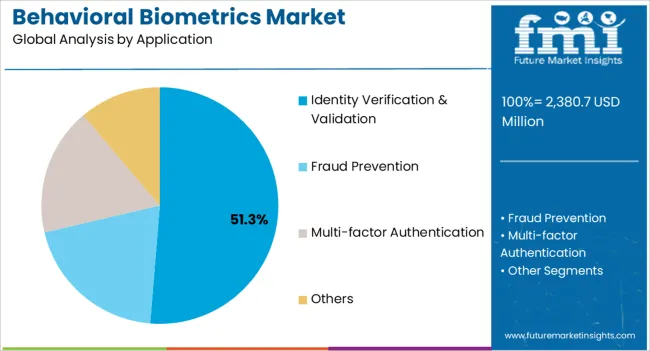 Behavioral Biometrics Market Analysis By Application Behavioral Biometrics Market Analysis By Application