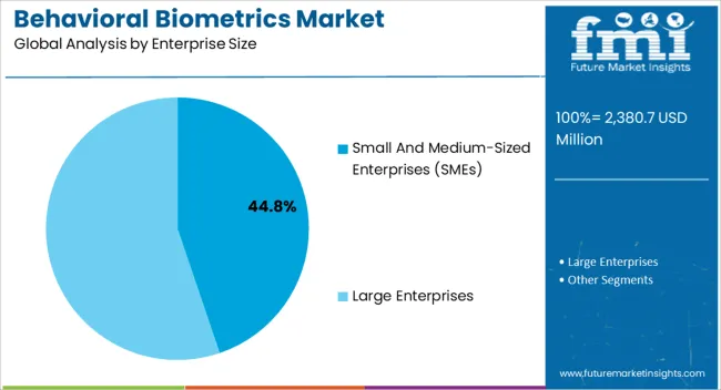 Behavioral Biometrics Market Analysis By Enterprise Size Behavioral Biometrics Market Analysis By Enterprise Size