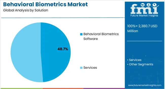 Behavioral Biometrics Market Analysis By Solution Behavioral Biometrics Market Analysis By Solution