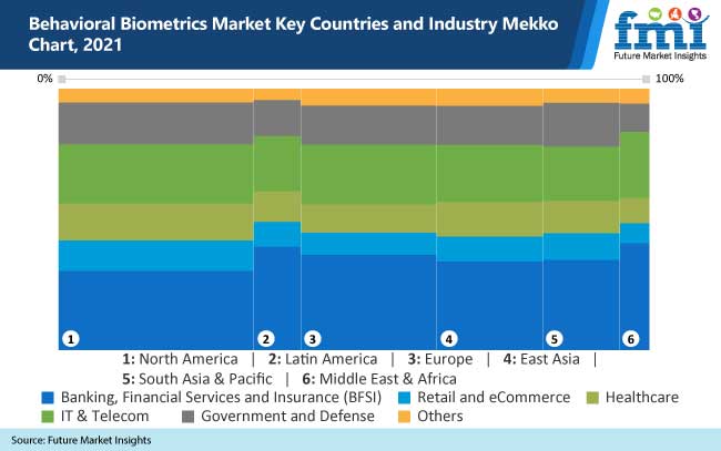 behavioral biometrics market key countries and industry mekko chart 2021