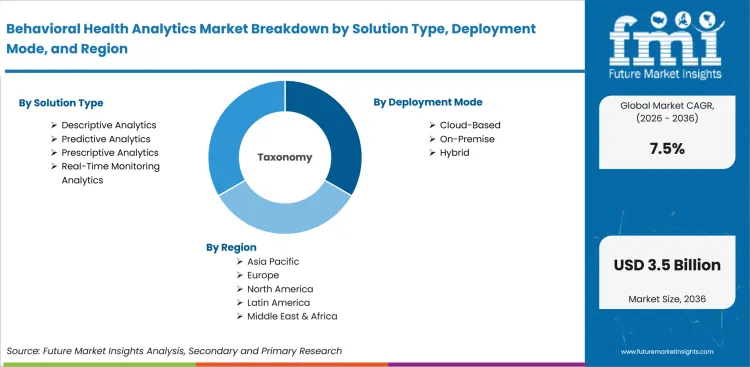 Behavioral Health Analytics Market Breakdown By Solution Type, Deployment Mode, And Region Behavioral Health Analytics Market Breakdown By Solution Type, Deployment Mode, And Region