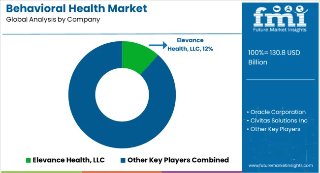 Behavioral Health Market Analysis By Company Behavioral Health Market Analysis By Company