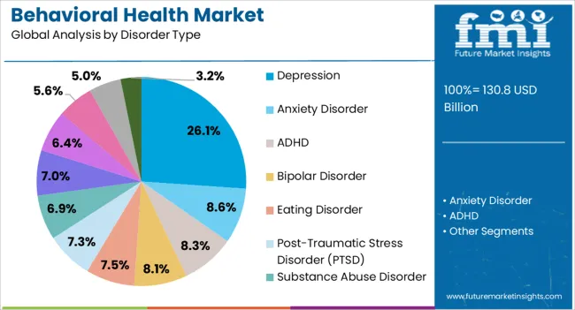 Behavioral Health Market Analysis By Disorder Type Behavioral Health Market Analysis By Disorder Type