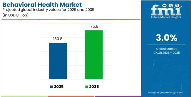 Behavioral Health Market Industry Value Analysis Behavioral Health Market Industry Value Analysis