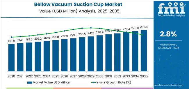Bellow Vacuum Suction Cup Market Market Value Analysis