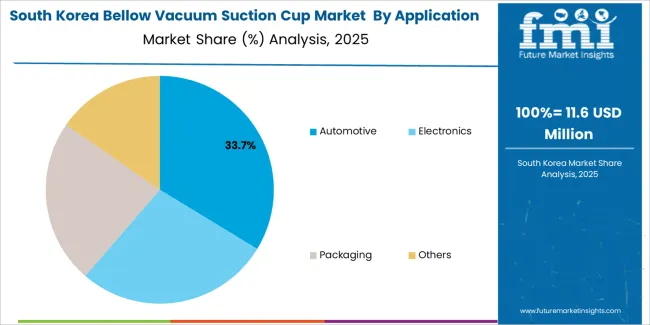 Bellow Vacuum Suction Cup Market South Korea Market Share Analysis By Application