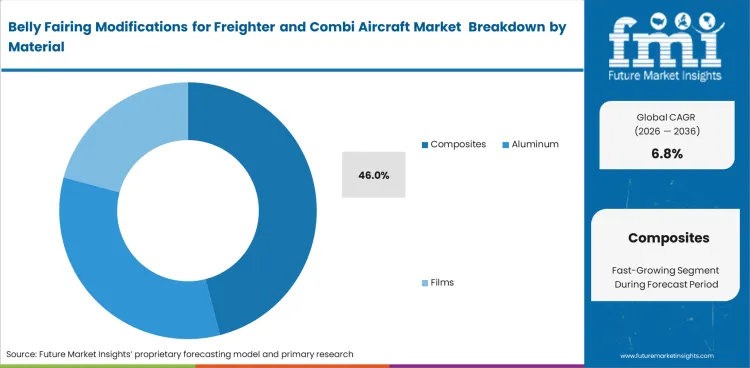 Belly Fairing Modifications For Freighter And Combi Aircraft Market Analysis By Material