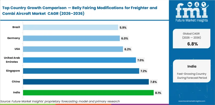 Belly Fairing Modifications For Freighter And Combi Aircraft Market Cagr Analysis By Country