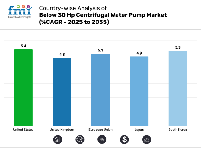 Below 30 Hp Centrifugal Water Pump Market Country Wise Analysis