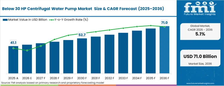 Below 30 Hp Centrifugal Water Pump Market Market Value Analysis