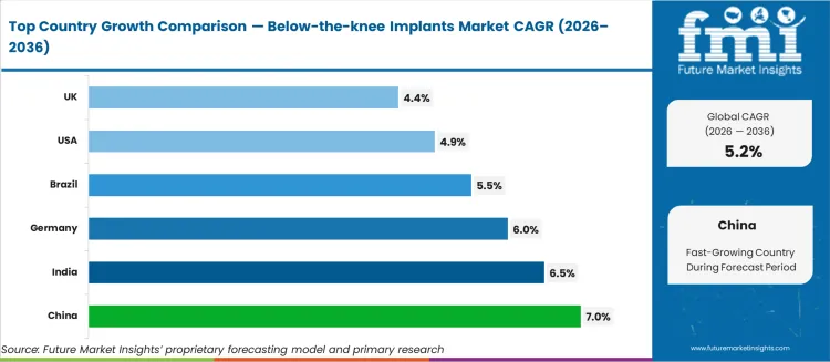 Below The Knee Implants Market Cagr Analysis By Country