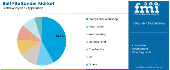 Belt File Sander Market Analysis By Application