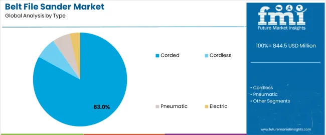 Belt File Sander Market Analysis By Type