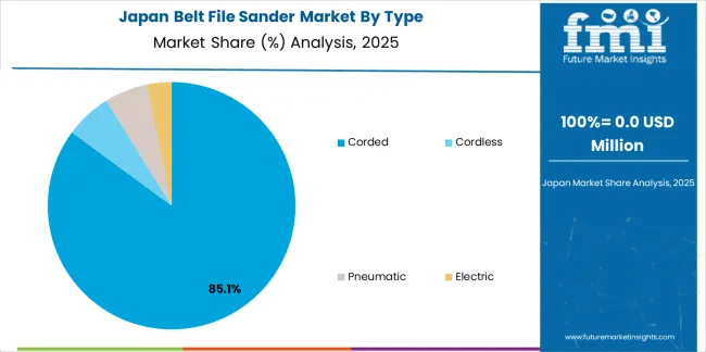Belt File Sander Market Japan Market Share Analysis By Type