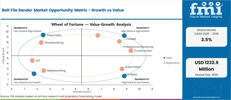 Belt File Sander Market Opportunity Matrix Growth Vs Value