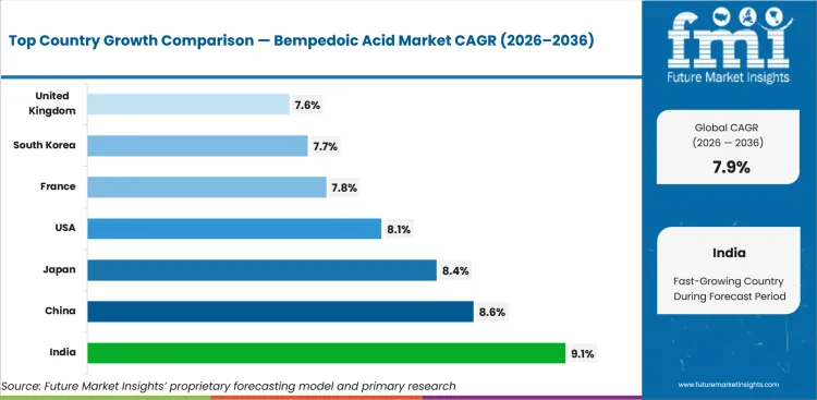 Bempedoic Acid Market Cagr Analysis By Country
