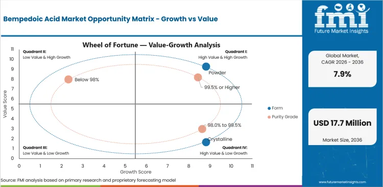 Bempedoic Acid Market Opportunity Matrix Growth Vs Value