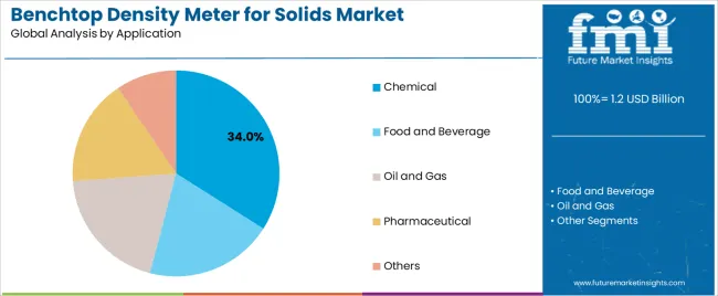 Benchtop Density Meter For Solids Market Analysis By Application Benchtop Density Meter For Solids Market Analysis By Application