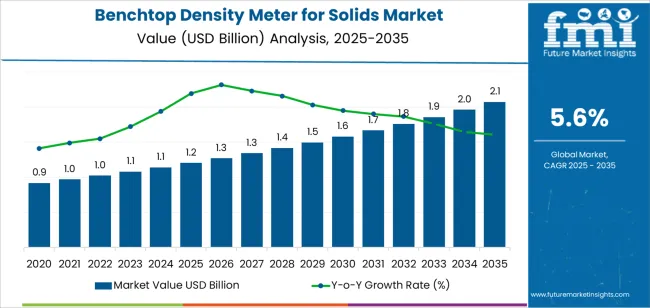 Benchtop Density Meter For Solids Market Market Value Analysis Benchtop Density Meter For Solids Market Market Value Analysis