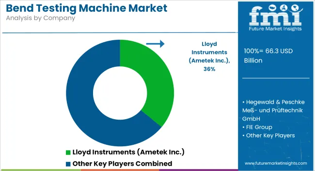 Bend Testing Machine Market Analysis By Company