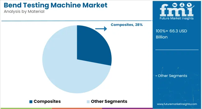 Bend Testing Machine Market Analysis By Material