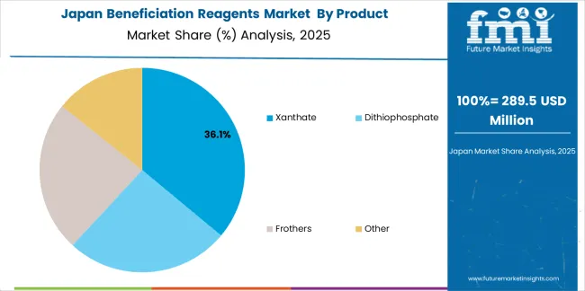 Beneficiation Reagents Market Japan Market Share Analysis By Product Beneficiation Reagents Market Japan Market Share Analysis By Product